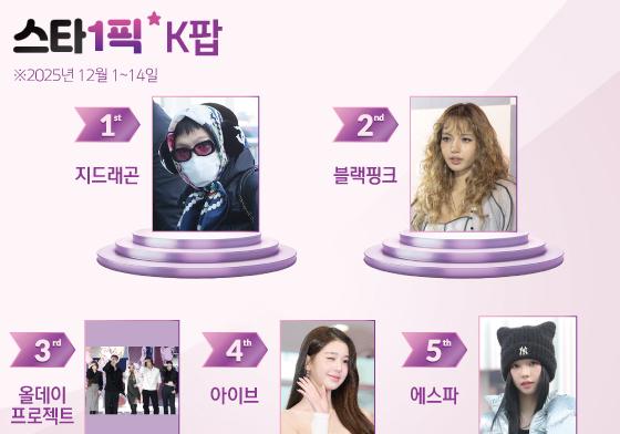 지드래곤, 독보적 스타일링으로 굳건한 1위