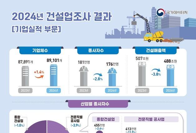 작년 건설업 매출 487조·3.8%↓…외환위기 이후 최대 감소