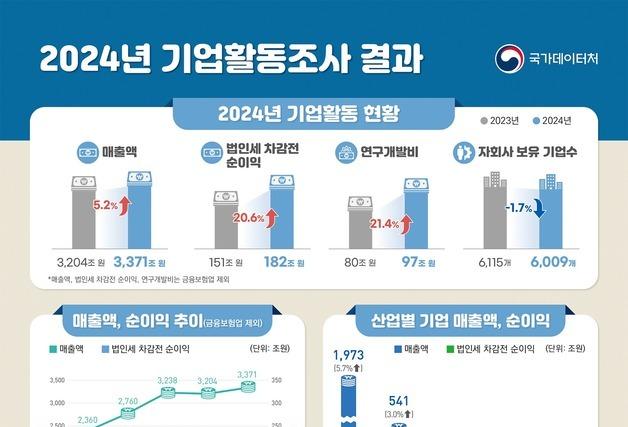 작년 기업 세전 순이익 181.9조, 전년比 20%↑…역대 세번째