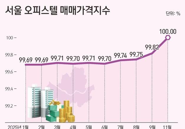 대출 규제 피한 오피스텔…11월 서울 매매지수 2년 만에 최고