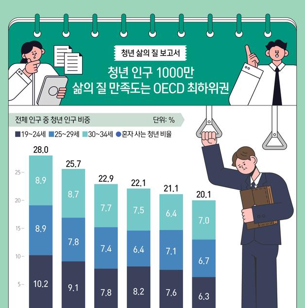 [오늘의 그래픽] 청년 인구 1000만…삶의 질 만족도는 OECD 최하위권
