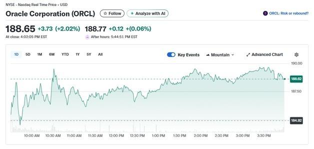 브로드컴뿐만 아니라 오라클도 2% 상승 반전  