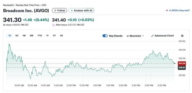 브로드컴-오라클 모두 상승 반전, AI 매도세 끝났나(종합)
