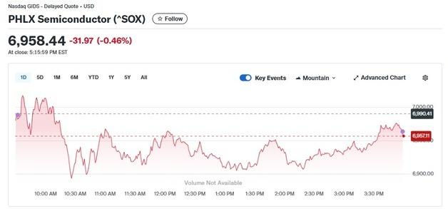 엔비디아 0.81% 상승에도 반도체지수 0.46% 하락(종합)