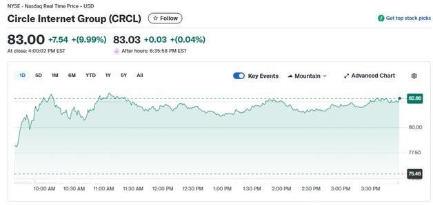 비자카드로 USDC 결제할 수 있다…서클 10% 폭등