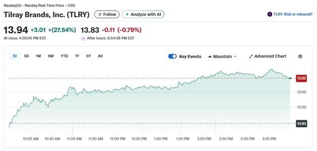 미증시 간판 대마초주 틸레이 또 30% 폭등(상보)      