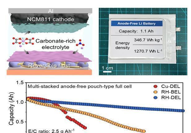포스텍·카이스트·경상대 연구팀, '무음극 리튬전지 기술' 개발