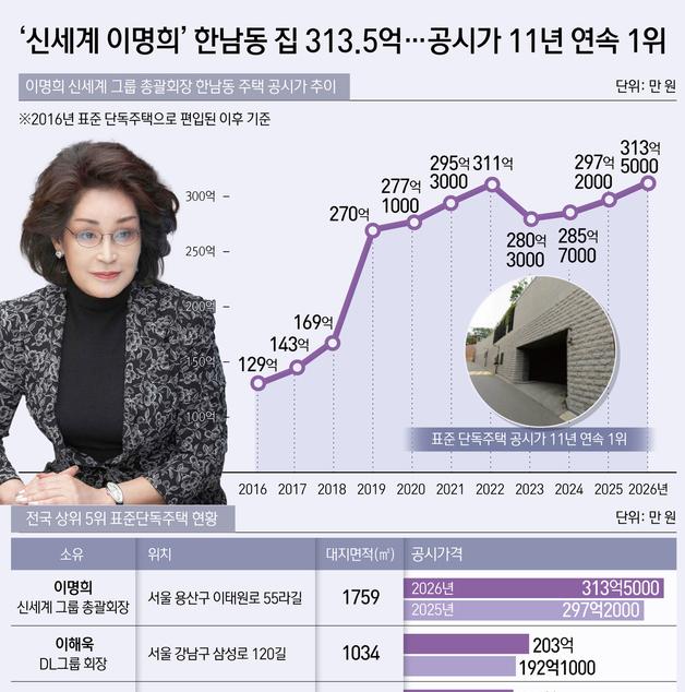 [오늘의 그래픽] '신세계 이명희' 한남동 집 313.5억…공시가 11년 연속 1위