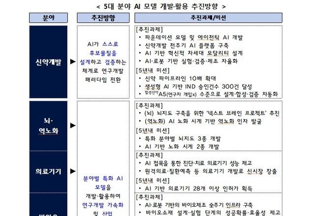 AI가 바이오 연구 판 바꾼다…한국형 'AI 바이오 전략' 가동