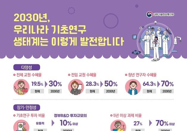 교원 수혜율 30%·10년 이상 장기연구 촉진…기초연구 되살린다