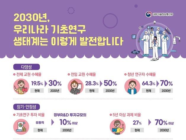 교원 수혜율 30%·10년 이상 장기연구 촉진…기초연구 되살린다