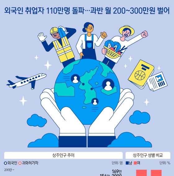 [오늘의 그래픽] 외국인 취업자 110만명 돌파…과반 월 200~300만원 벌어