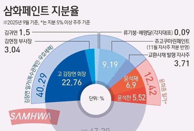 갑작스러운 회장 별세에 경영권 불씨…삼화페인트 3세 승계 비상