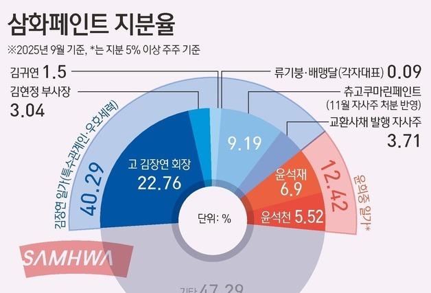 갑작스러운 회장 별세에 경영권 불씨까지…삼화페인트 3세 승계 비상