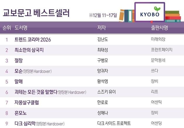 김난도 '트렌드 코리아 2026', 12주째 1위…최태성 '최소한의 삼국지' 2위