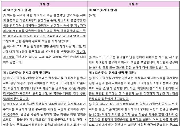 쿠팡, '해킹 면책 조항' 삭제…약관 개정 30일 전 통지