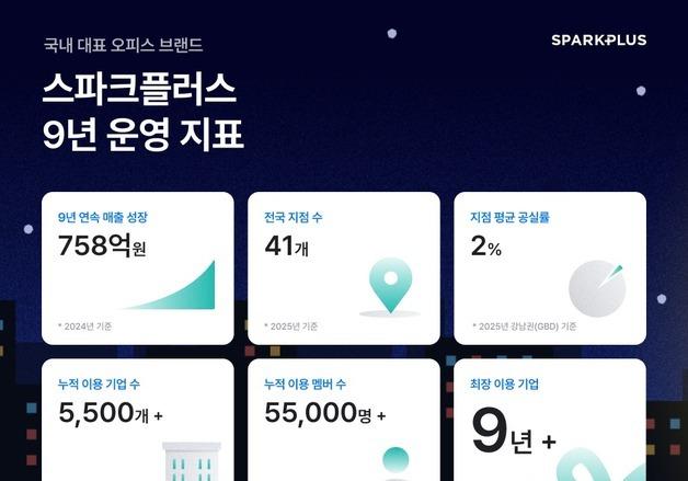 스파크플러스 "9년 동안 5500개 기업·5만 5000명이 이용"