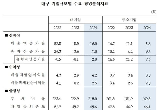 대구·경북 기업 성장성 악화…수익성·안정성은 개선