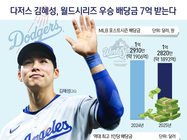 다저스 김혜성, 월드시리즈 우승 배당금 7억 받는다