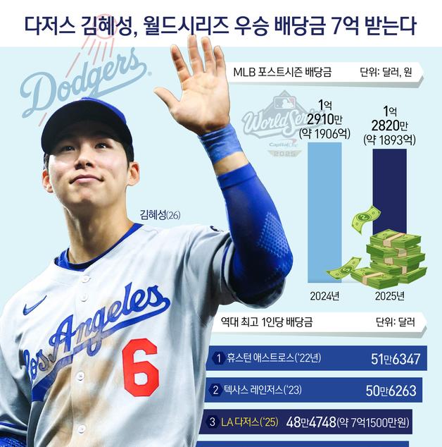 [오늘의 그래픽] 다저스 김혜성, 월드시리즈 우승 배당금 7억 받는다