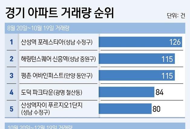 확 바뀐 경기 아파트 거래 순위…평택·화성·파주 10억 미만 '활발'