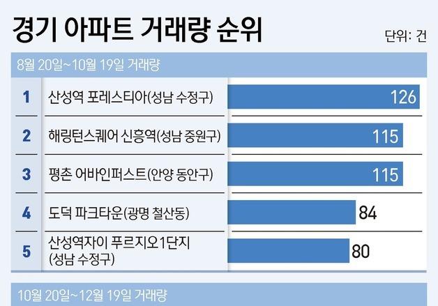 확 바뀐 경기 아파트 거래 순위…평택·화성·파주 10억 미만 '활발'