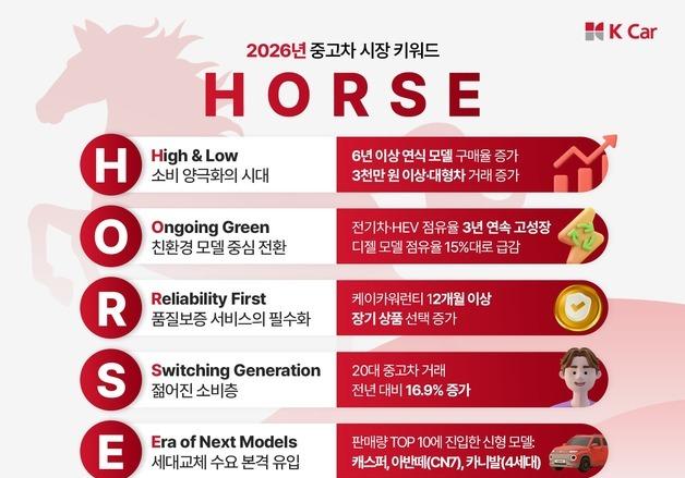 2026년 중고차 시장 키워드 'HORSE'…"양극화·친환경차·세대교체"