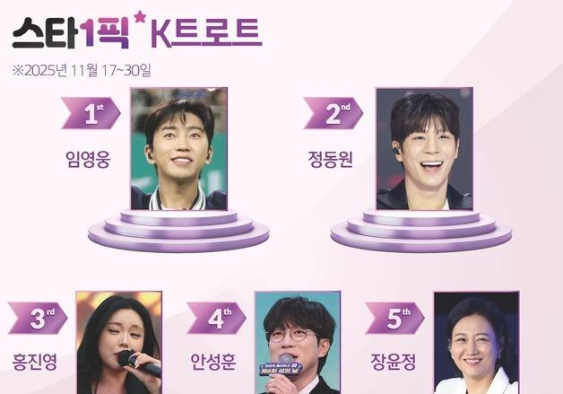 임영웅, 끄떡없는 1위 자리…히어로 열풍은 계속