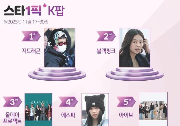 지드래곤, 독보적 1위…역시 K팝 패션 아이콘