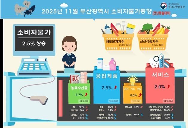 11월 부산 소비자물가지수 1년 전보다 2.5%↑