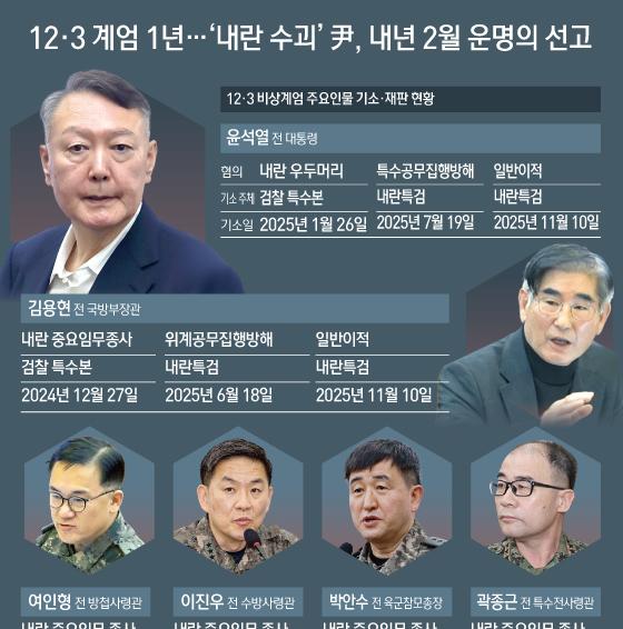 [오늘의 그래픽] 12·3 계엄 1년…'내란 수괴' 尹, 내년 2월 운명의 선고