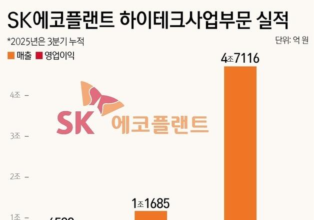 SK에코플랜트, 수장 교체 후 포트폴리오 재편…'하이테크' 올인