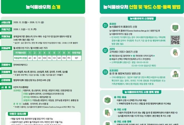 생계급여 가구 농식품 바우처, 지원 대상·품목 확대…22일부터 신청