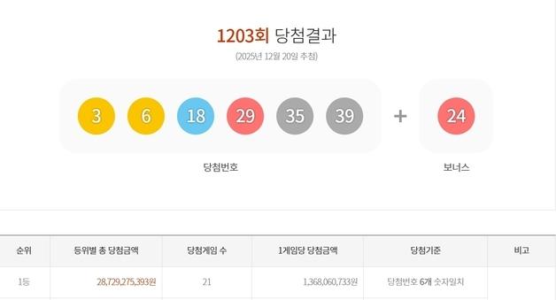 "이럴 수가" 로또 1등 2장, 2등 5장 각각 같은 판매점서 터졌다