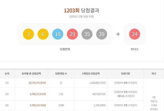 "이럴 수가" 로또 1등 2장, 2등 5장 각각 같은 판매점서 터졌다