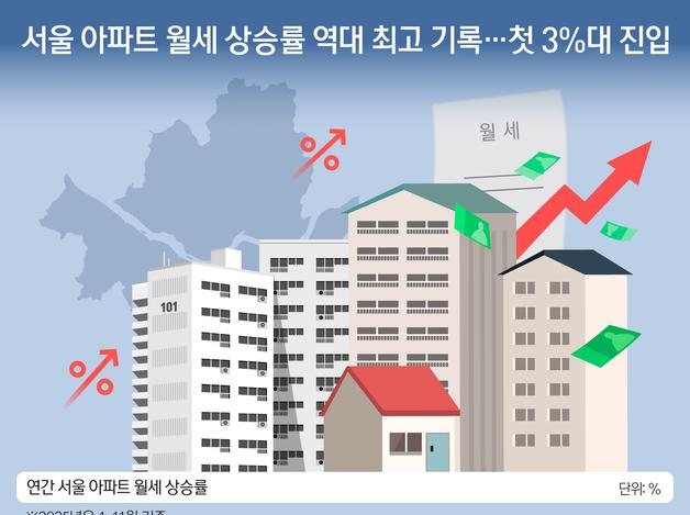 서울 아파트 월세 상승률 역대 최고 기록…첫 3%대 진입
