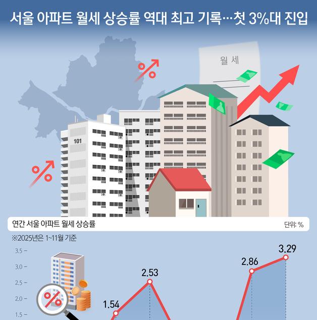 [오늘의 그래픽] 서울 아파트 월세 상승률 역대 최고 기록…첫 3%대 진입