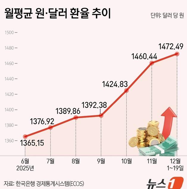 [그래픽] 월평균 원·달러 환율 추이