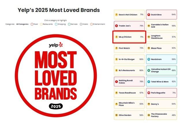 BBQ치킨, 美 리뷰 플랫폼서 '가장 사랑받는 브랜드' 3위 올라