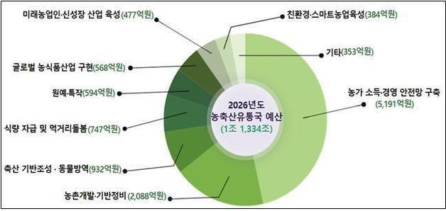경북도, 내년 농축산 유통에 1조1334억 투입…소득·안전망 강화