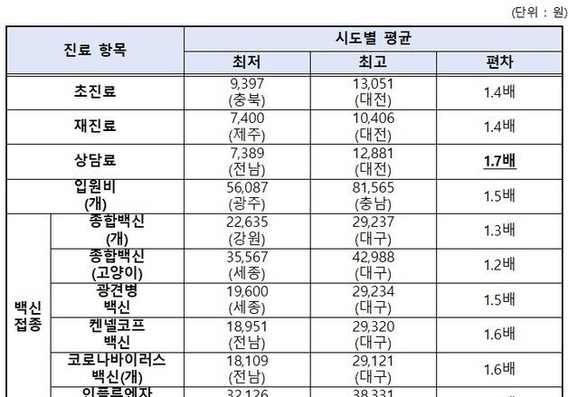 전국 동물병원 진료비 공개…'상담료' 대전이 전남보다 1.7배 비싸