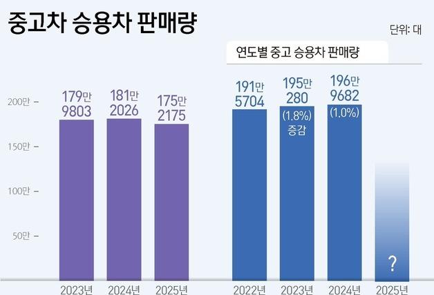 경기 둔화 여파에 중고차 3년 만에 역성장…친환경차만 '약진'