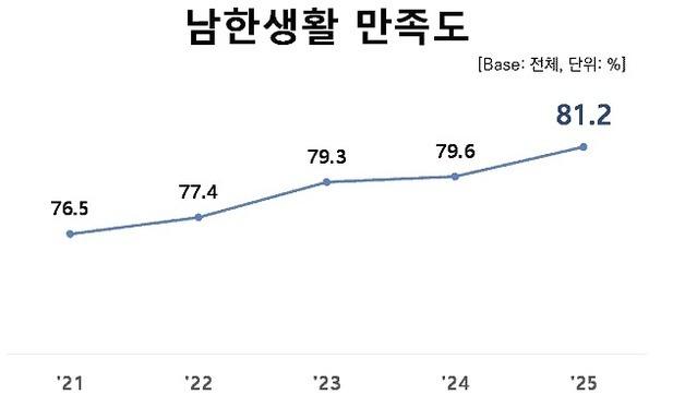 탈북민 '81.2%', 남한생활 만족…"조사 이후 최고치"