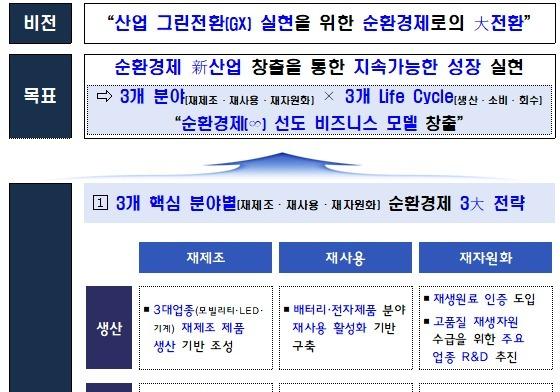 '순환경제' 활성 본격화…정부, '산업부문 3×3=∞ 전략(안)' 발표