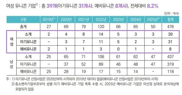 아기·예비 유니콘 중 여성 경영 39곳…기술기반업종이 80% 차지