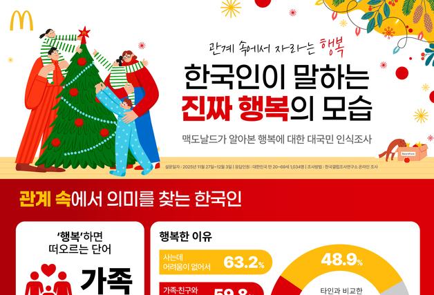 "가족과 맛있는 식사가 행복"…맥도날드, '행복 인식조사' 결과 발표