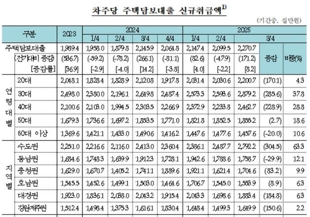 대구경북권 신규 주담대 1억8834만원…수도권 다음으로 많아
