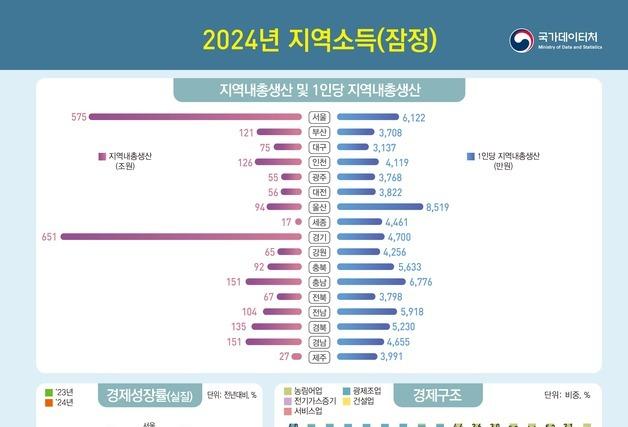 작년 국민 1인당 가계처분가능소득 2782만원…서울 3222만원·9년 연속 1위