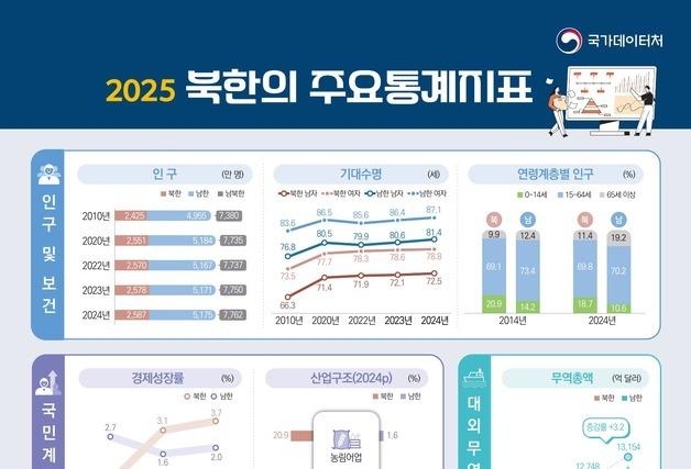 작년 북한 경제 3.7%↑, 2년 연속 성장세…南 GDP의 1.7% 
