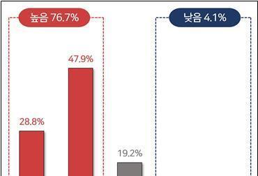 전문가 76.7% "韓 첨단산업 규제 수준, 美·日·中보다 높아"